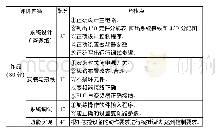 表2：以创新实践能力为本位的项目式人才培养探索与实践