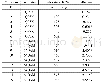 《表1 4-bit CQI》