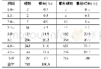 表7 科研胜任力自评得分频数表