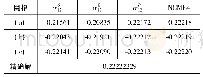 《表5 P点的应力σ12：基于非协调广义混合元的含孔平板应力分析》