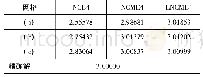 表6 α点的应力σ11：基于非协调广义混合元的含孔平板应力分析