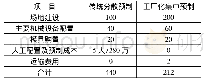 《表1 小型构件预制施工成本比较表(单位:万元)》