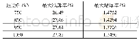 《表2 不同压边力时板料的最大减薄率与最大增厚率》