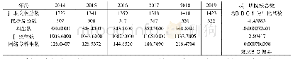 表1 2014年-2019年高职院校统计数据———来源(国家统计局数据整理)