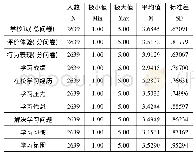 《表2 高中生学校认同和学习状态的描述统计(n=2639)》