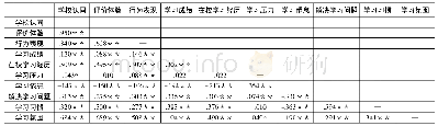 表9 高中生学校认同和学习状态的相关矩阵(n=2639)