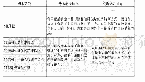 《表1 以“素质教育+创新能力”为导向的国际结算教学任务分布图（局部图）》