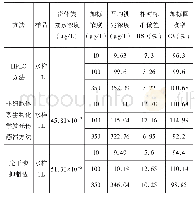 《表2 三种方法检测水样中甾体类激素含量及加标回收实验》