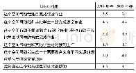 表2 两调查中Likert问题平均值的比较