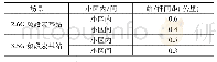 《表2 高铁场景传播模型进行链路预算得出的站间距》