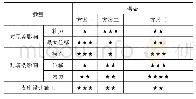 表6 因子载荷矩阵：中庭屋盖分缝及与塔楼连接方式研究
