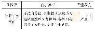 《表3 包书皮产品风险严重程度分级》