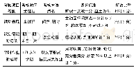 《表1 平时成绩考核各项指标汇总表》