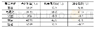 表1 300A电流对应的温度值