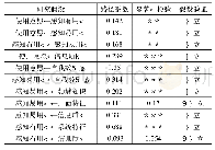 表2 样本信效度分析：基于技术接受模型的高校学生使用数字资源行为意愿实证研究