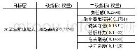 表1 大学就业能力的各指标权重