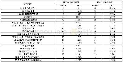 《表2 阜宁县工业污染源行业分布情况》