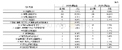 表2 阜宁县工业污染源行业分布情况