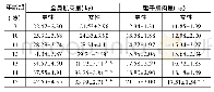 《表2 广西侗族儿童青少年全身肌肉量和躯干肌肉量(x-±s,kg)》