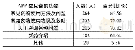 《表3 网约药师APP应具备的功能》