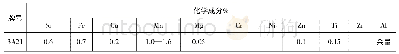 表1 3A21材料化学成分