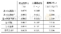 表3 各年代核心商圈吸引力的计算