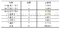 表5 国企机关事业单位学生分布情况