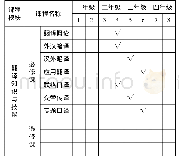 表2 翻译本科专业主干课程翻译课模块设置