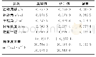 表2 散射系数复时变的微动特征提取结果及误差