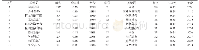 《表4 1998—2018年我国区域创新网络研究排名前20位的关键词统计》