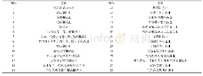 表1 样本行业定义：税收优惠对企业创新效率的门槛效应——创新价值链视角下制造业的实证研究