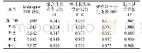 表3 2012—2017年广东省不同地区科技金融创新效率值
