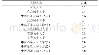 《表8 2008—2017年样本高校高被引论文（前1%）占比》