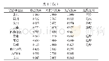 表1 2016年我国各省份和地区电子信息制造业的效率值