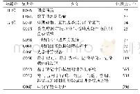 表4 全球智能金融领域机器学习与神经网络技术应用排名前10位的IPC大类