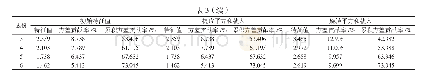 《表3 样本修正之后变量解释的总方差》