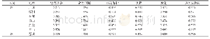 《表4 广东省各地市绿色发展子系统和现状、变化综合得分及协调度指数》