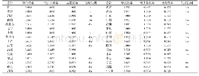 《表3 样本决策单元的第三阶段环境保护投资效率值》