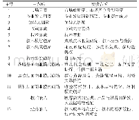 《表3 比亚迪技术创新与商业模式创新耦合过程的主轴式编码结果》