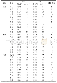 表3 2009和2016年样本科技金融生态系统综合评价值及排名