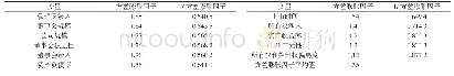《表3 样本变量的方差膨胀因子》