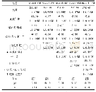 《表5 高技术企业数据的稳健性分析》