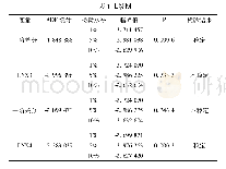 表1 各变量的ADF检验