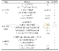 表2 长江经济带区域绿色发展水平评价体系