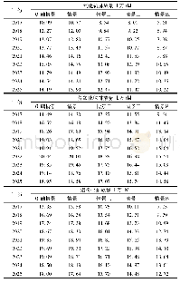 《表3 二氧化硫、氮氧化物、烟粉尘排放量的系统仿真结果》