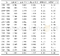 《表1 1998—2016年农业全要素生产率及其分解》