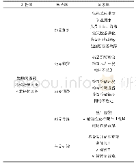 表1 风险因素评价表：医药冷链物流在物联网环境下的动态风险评估