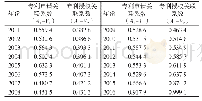 表4 2001—2016年广东省知识产权创造数量评价细化指标关联系数