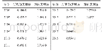 《表5 2006—2016年广东省知识产权评价指标的灰色关联系数》
