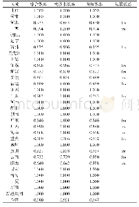 《表2 样本众创空间运营效率综合评价结果》